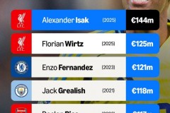 拉什福德生涯进球最多的对手：纽卡、切尔西各11球，阿森纳10球